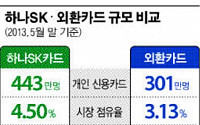 하나SK카드·외환카드 합병작업 본격화