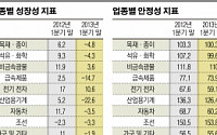 [1분기 상장기업 경영분석]  기업 매출액 악화...'삼성전자' 빼면 더 심각