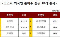 [코스피 외국인 순매수 상위 10개 종목]