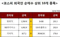 [주간 코스피 외국인 순매수 상위 10개 종목]