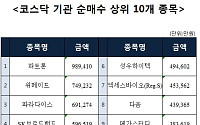 [주간 코스닥 기관 순매수 상위 10개 종목]