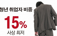 [숫자로 본 뉴스]취업자 중 청년 비중 15%...사상 최저 수준