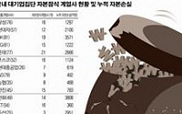 ‘밑빠진 독’ 개미플러스유통 막대한 자금 투입에도 자본금 ‘0’