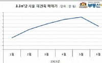 서울 재건축 3.3㎡당 매매가격 3000만원선 붕괴