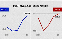 [베스트&amp;워스트]코스피, 사명 변경 후 새출발 하는‘한독’ 상승 1위