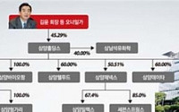 [100대그룹 지배구조 대해부]삼양그룹, 김윤 회장 일가 지주사 ‘홀딩스’ 지분 45.29%