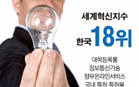 한국 세계혁신지수 18위