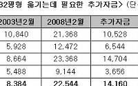 참여정부 5년, '집 갈아타기' 더 힘들어졌다.