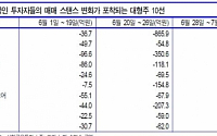 “외국인 매수전환 대형주에 관심”-신한투자