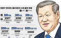 정몽구 회장 이노션 지분 사재출연… '글로비스' 포함 벌써 8500억