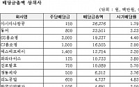 코스닥 12월 결산법인, 벤처기업 평균배당 크게 늘었다