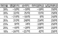 한국닌텐도 ‘화려한 옛날은 가고…’