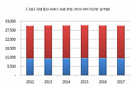 국내 통신시장 2017년까지 연평균 0.1% 성장,한계봉착 비상