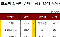 [코스피 외국인 순매수 상위 10개 종목]