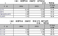 트라이콤, 계열사 여행박사 2007년 매출액 157억, 순이익 22억 달성