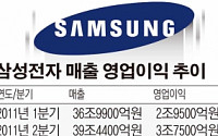 아깝다 ‘10조 클럽’… 삼성전자 2분기 영업익 9조5000억