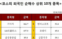 [코스피 외국인 순매수 상위 10개 종목]