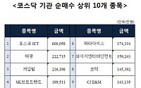 [코스닥 기관 순매수 상위 10개 종목]