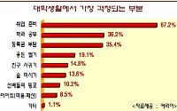 대학 새내기 "취업준비 가장 걱정 돼"