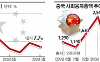 중국, 신용경색 사태로 베트남 GDP만큼 유동성 사라진다