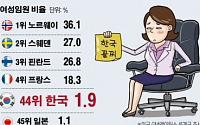 한국 여성임원 1.9%…두꺼운 유리천장의 나라