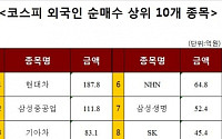 [코스피 외국인 순매수 상위 10개 종목]