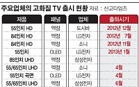 [이투데이-산교타임즈 특약] 29-② 日 56인치 OLED에 韓 70인치대로 ‘맞불’