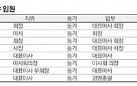 [10대그룹 임원 보유주식 현황]SK그룹, 임원 194명 2조원 보유