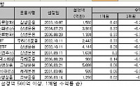 삼성운용, 인덱스펀드 조정장에서 돋보이네