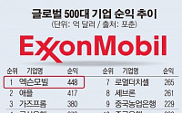 세계 최대 이익 기업은 엑슨모빌...삼성은 12위