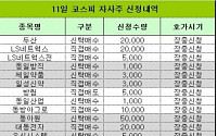 [코스피 자사주 신청내역]