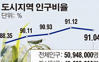 도시인구 비율 1960년 이후 첫 감소…귀농·귀촌 영향