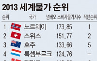물가 가장 비싼 나라는 노르웨이...한국은 35위로 8계단 상승
