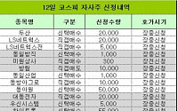 [코스피 자사주 신청내역]