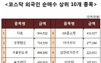 [주간 코스닥 외국인 순매수 상위 10개 종목]