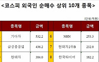 [주간 코스피 외국인 순매수 상위 10개 종목］