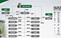 [100대그룹 지배구조 대해부] 삼환그룹, 최용권 회장 장남 제욱씨 등기임원 ‘3세경영’