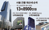 올해 서울시 재산세 1위 건물은...삼성전자 서초 사옥