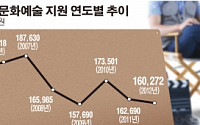 지난해 기업 문화ㆍ예술 지원액 전년 比 1.5% 감소