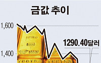 금값, 7거래일 연속 상승...“1450달러 간다”