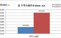 상반기 주택거래량 44만 가구…작년 대비 9만6000가구↑