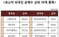 [코스닥 외국인 순매수 상위 10개 종목]