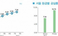 ‘서울 임대시장 침체’ 2분기 오피스 공실률 상승