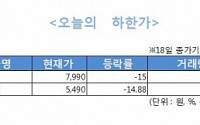 [오늘의 하한가] 벽산건설 7일 연속 ‘下’