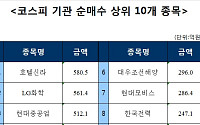 [주간 코스피 기관 순매수 상위 10개 종목]