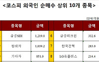 [주간 코스피 외국인 순매수 상위 10개 종목]