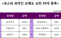 [주간 코스피 외국인 순매도 상위 10개 종목]