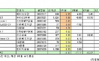 브릭스펀드, '친디아' 지고 '러브' 뜬다