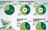 [멈춰버린 기적 새로 쓰자] 30대 그룹 중 ‘투자확대’ 단 1곳… 몸 움츠리는 기업들