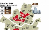 서울 8개구 전세가격 비율 60% 돌파…매매 전환될까